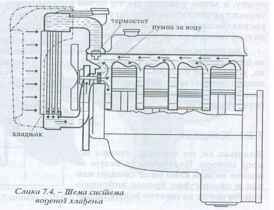 Shema sistema vodenog hlađenja motora 